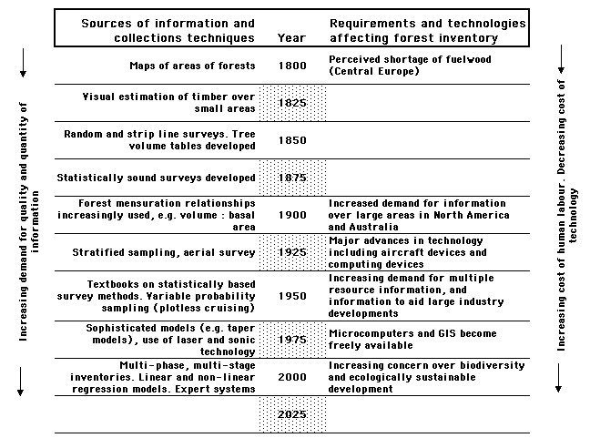 Graphical representation of history of forest inventory